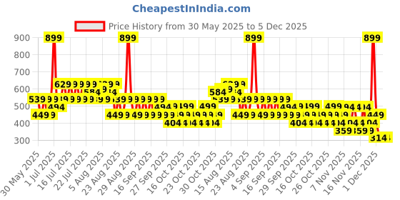 myntra.com NEXT Kids Girls Conversational Printed Ribbed Leggings next Price History Graph from 30 May 2025 to 4 Dec 2025
