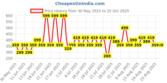 myntra.com NEXT Kids Girls Flutter Sleeve Ribbed Top next Price History Graph from 30 May 2025 to 25 Oct 2025