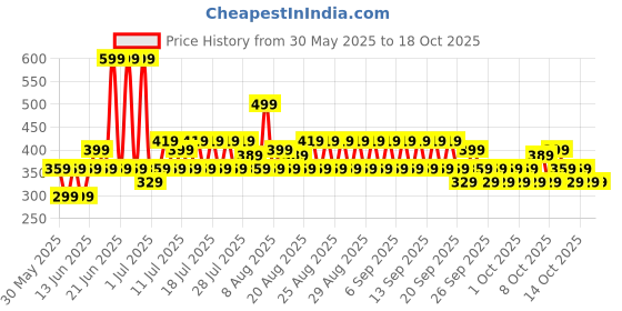 myntra.com NEXT Kids Girls Flutter Sleeve Ribbed Top next Price History Graph from 30 May 2025 to 18 Oct 2025