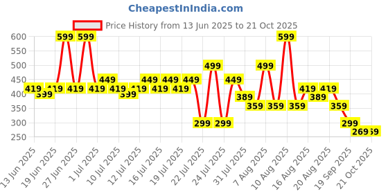 myntra.com NEXT Kids Girls Pure Cotton T-Shirt next Price History Graph from 13 Jun 2025 to 20 Oct 2025