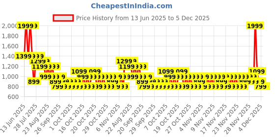 myntra.com NEXT Kids Girls Set Of 3 Checked Pure Cotton Shorts next Price History Graph from 13 Jun 2025 to 5 Dec 2025