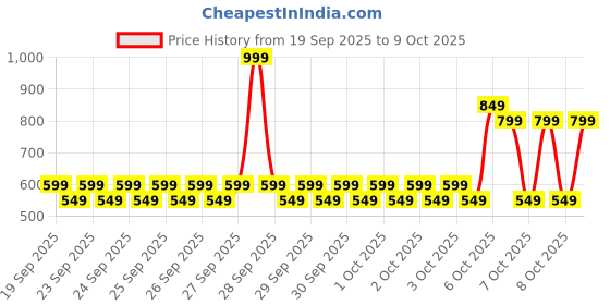 myntra.com NEXT Kids Pack of 2 Bibs next Price History Graph from 19 Sep 2025 to 8 Oct 2025
