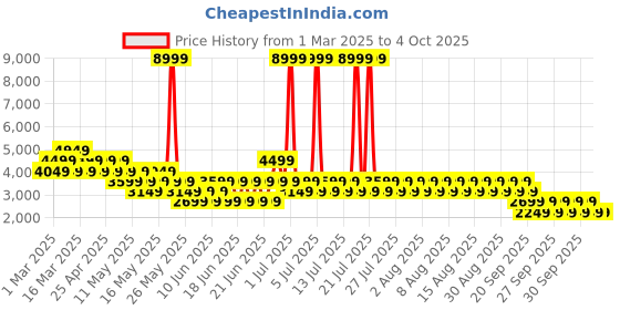 myntra.com NEXT Lapel Collar Biker Jacket next Price History Graph from 1 Mar 2025 to 4 Oct 2025