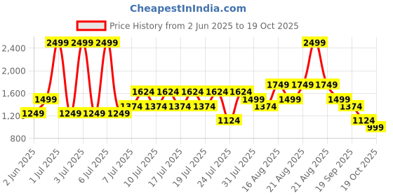 myntra.com NEXT Leopard Skin Pattern Printed Maternity Night suit next Price History Graph from 2 Jun 2025 to 19 Oct 2025