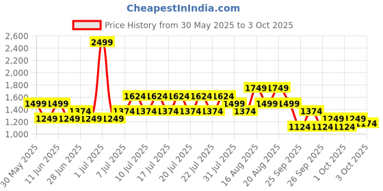 myntra.com NEXT Leopard Skin Pattern Printed Pure Cotton Night suit next Price History Graph from 30 May 2025 to 3 Oct 2025