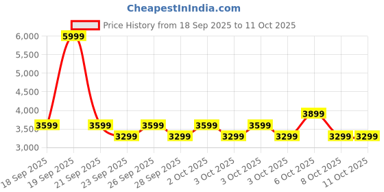myntra.com NEXT Lightweight Quilted Jacket next Price History Graph from 18 Sep 2025 to 11 Oct 2025