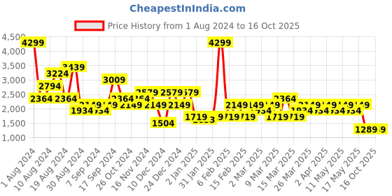 myntra.com NEXT Linen Cotton Micro Checked Casual Shirt next Price History Graph from 1 Aug 2024 to 15 Oct 2025