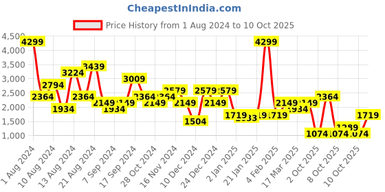 myntra.com NEXT Linen Cotton Micro Checked Casual Shirt next Price History Graph from 1 Aug 2024 to 10 Oct 2025