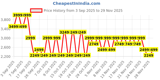 myntra.com NEXT Linen Rich Square Neck Waistcoat next Price History Graph from 3 Sep 2025 to 29 Nov 2025