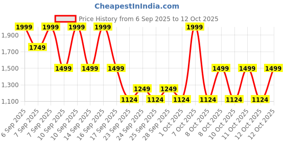 myntra.com NEXT Long Sleeves Sweatshirt next Price History Graph from 6 Sep 2025 to 12 Oct 2025