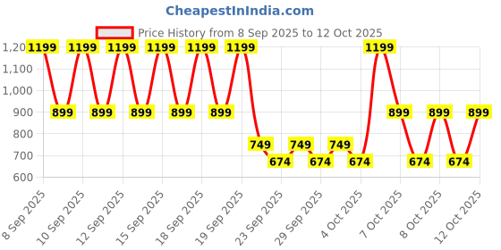 myntra.com NEXT Long Sleeves T-shirt next Price History Graph from 8 Sep 2025 to 12 Oct 2025