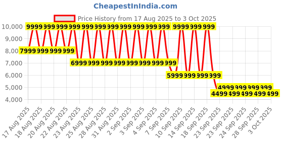myntra.com NEXT Longline Tailored Jacket next Price History Graph from 17 Aug 2025 to 3 Oct 2025