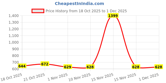 myntra.com Next Look Men Purple Slim Fit Printed Formal Shirt next look Price History Graph from 18 Oct 2025 to 30 Nov 2025