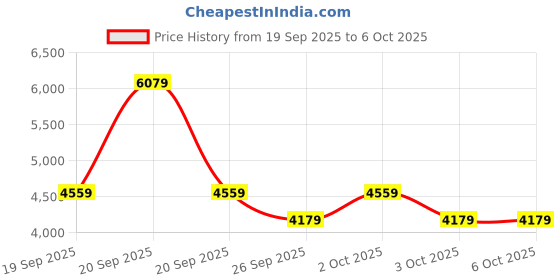 myntra.com NEXT Lurex Wrap Style Semi-Sheer Basic Jumpsuit With Belt next Price History Graph from 19 Sep 2025 to 5 Oct 2025