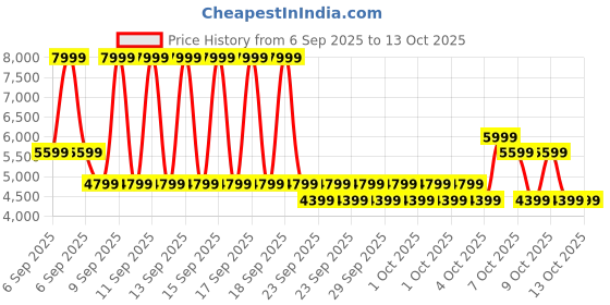 myntra.com NEXT Mandarin Collar Bomber Jacket next Price History Graph from 6 Sep 2025 to 13 Oct 2025