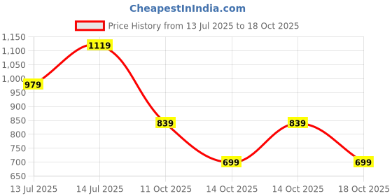 myntra.com NEXT Mandarin Collar Raglan Sleeves Gathers Shirt Style Top next Price History Graph from 13 Jul 2025 to 17 Oct 2025