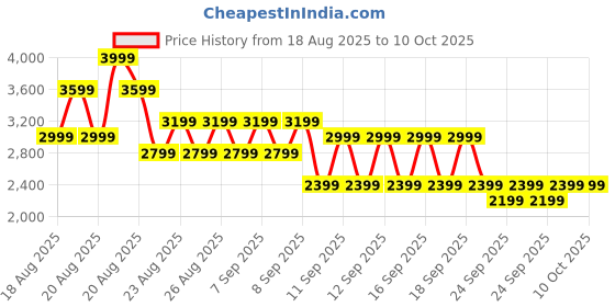 myntra.com next MANGO V-Neck Single-Breasted Formal Waistcoat next Price History Graph from 18 Aug 2025 to 9 Oct 2025