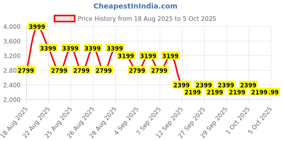 myntra.com next MANGO V-Neck Single-Breasted Semiformal Waistcoat next Price History Graph from 18 Aug 2025 to 4 Oct 2025