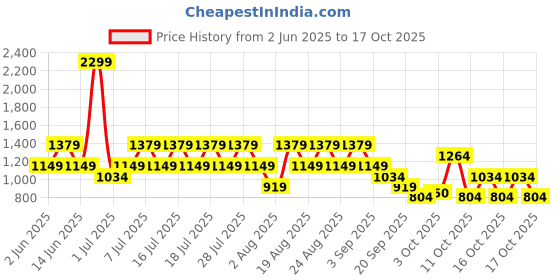 myntra.com NEXT Maternity Night suit next Price History Graph from 2 Jun 2025 to 16 Oct 2025