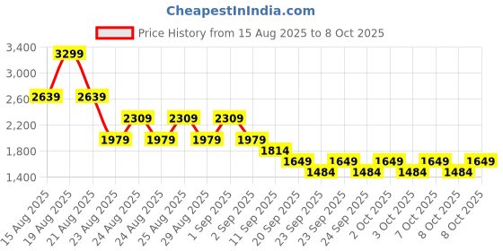 myntra.com NEXT Maxi Wrap Skirt next Price History Graph from 15 Aug 2025 to 8 Oct 2025