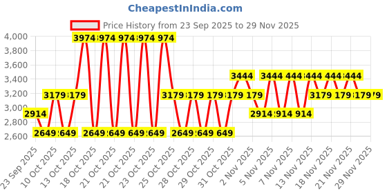 myntra.com NEXT Men Basket Knit Pullover next Price History Graph from 23 Sep 2025 to 28 Nov 2025