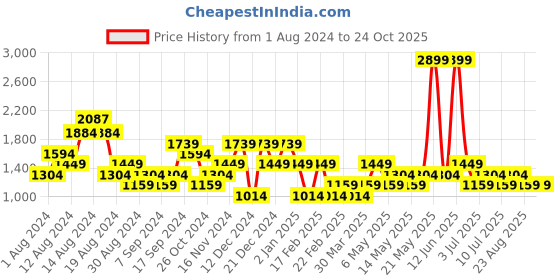 myntra.com NEXT Men Blue Slim Fit Mid-Rise Clean Look Stretchable Jeans next Price History Graph from 1 Aug 2024 to 24 Oct 2025