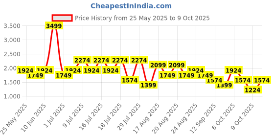 myntra.com NEXT Men Bootcut Mid-Rise Light Fade Stretchable Jeans next Price History Graph from 25 May 2025 to 9 Oct 2025