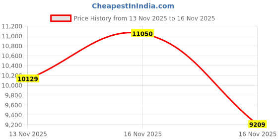 myntra.com next Men Brown Checked Slim-Fit Single-Breasted Blazer next Price History Graph from 13 Nov 2025 to 16 Nov 2025