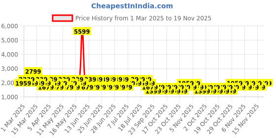 myntra.com NEXT Men Cargo Pocket Detail Regular Trousers next Price History Graph from 1 Mar 2025 to 19 Nov 2025
