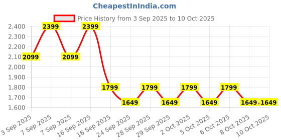 myntra.com NEXT Men Cargo Shorts next Price History Graph from 3 Sep 2025 to 10 Oct 2025