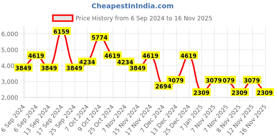myntra.com NEXT Men Cargo Shorts Comes With A Belt next Price History Graph from 6 Sep 2024 to 16 Nov 2025