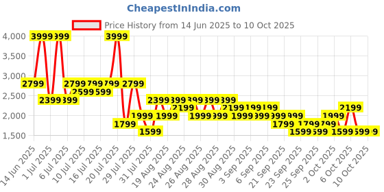myntra.com NEXT Men Cargos Joggers next Price History Graph from 14 Jun 2025 to 9 Oct 2025
