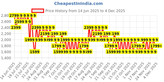 myntra.com NEXT Men Cargos Joggers next Price History Graph from 14 Jun 2025 to 4 Dec 2025