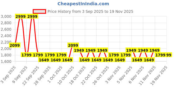 myntra.com NEXT Men Chino Cargo Shorts next Price History Graph from 3 Sep 2025 to 19 Nov 2025