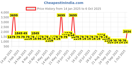 myntra.com NEXT Men Chino Shorts next Price History Graph from 14 Jan 2025 to 6 Oct 2025