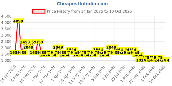myntra.com NEXT Men Chino Shorts with Belt next Price History Graph from 14 Jan 2025 to 10 Oct 2025
