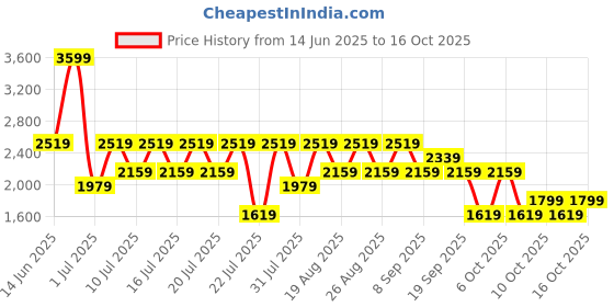 myntra.com NEXT Men Chinos Trousers next Price History Graph from 14 Jun 2025 to 16 Oct 2025
