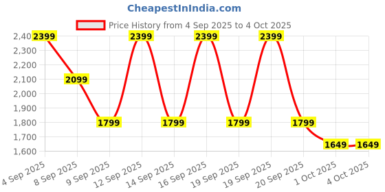 myntra.com NEXT Men Chinos Trousers next Price History Graph from 4 Sep 2025 to 4 Oct 2025
