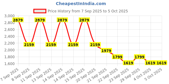 myntra.com NEXT Men Chinos Trousers With Drawstring next Price History Graph from 7 Sep 2025 to 4 Oct 2025