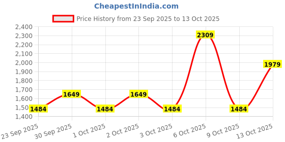 myntra.com NEXT Men Classic Slim Fit Light Fade Stretchable Jeans next Price History Graph from 23 Sep 2025 to 13 Oct 2025