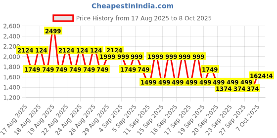 myntra.com NEXT Men Contrast Stitch Swim Shorts next Price History Graph from 17 Aug 2025 to 8 Oct 2025