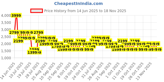 myntra.com NEXT Men Cotton-Linen Striped Trousers next Price History Graph from 14 Jun 2025 to 18 Nov 2025