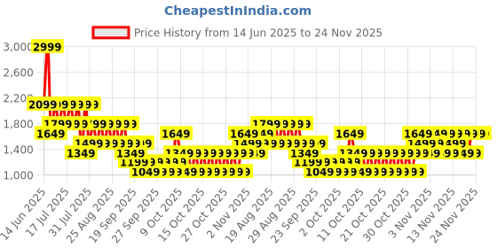 myntra.com NEXT Men Embroidered Swim Shorts next Price History Graph from 14 Jun 2025 to 22 Nov 2025