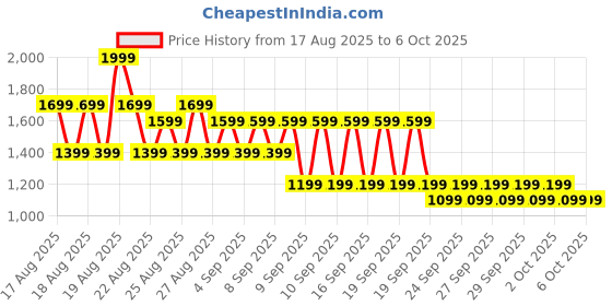 myntra.com NEXT Men Essential Swim Shorts next Price History Graph from 17 Aug 2025 to 6 Oct 2025
