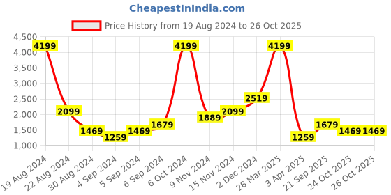 myntra.com NEXT Men Geometric Formal Trousers next Price History Graph from 19 Aug 2024 to 26 Oct 2025