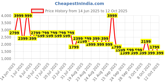 myntra.com NEXT Men Joggers Trousers next Price History Graph from 14 Jun 2025 to 11 Oct 2025