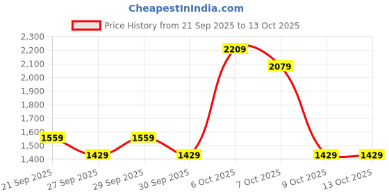myntra.com NEXT Men Light Fade Straight Fit Stretchable Jeans next Price History Graph from 21 Sep 2025 to 12 Oct 2025