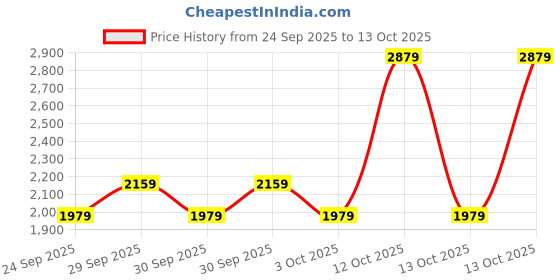 myntra.com NEXT Men Light Fade Stretchable Jeans next Price History Graph from 24 Sep 2025 to 12 Oct 2025
