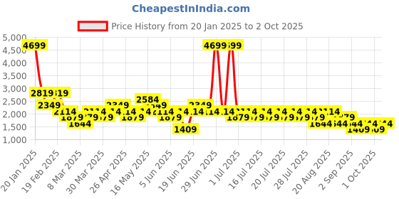 myntra.com NEXT Men Linen Cargo Shorts next Price History Graph from 20 Jan 2025 to 2 Oct 2025