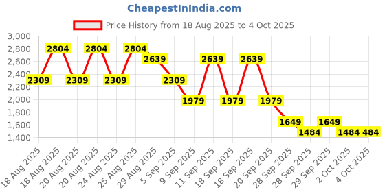myntra.com NEXT Men Linen Cotton Chino Shorts next Price History Graph from 18 Aug 2025 to 4 Oct 2025